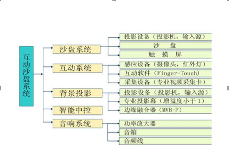 城市規(guī)劃沙盤組成結構